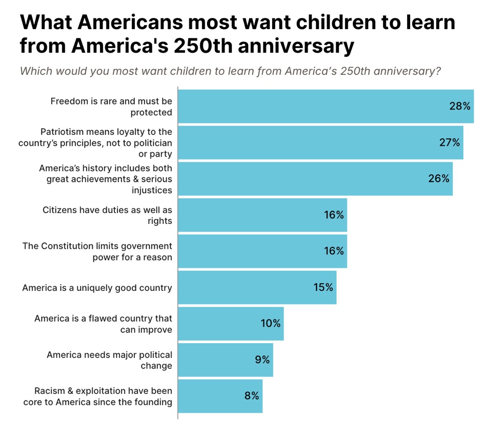 Bar chart of what Americans most want children to learn from America's 250th anniversary