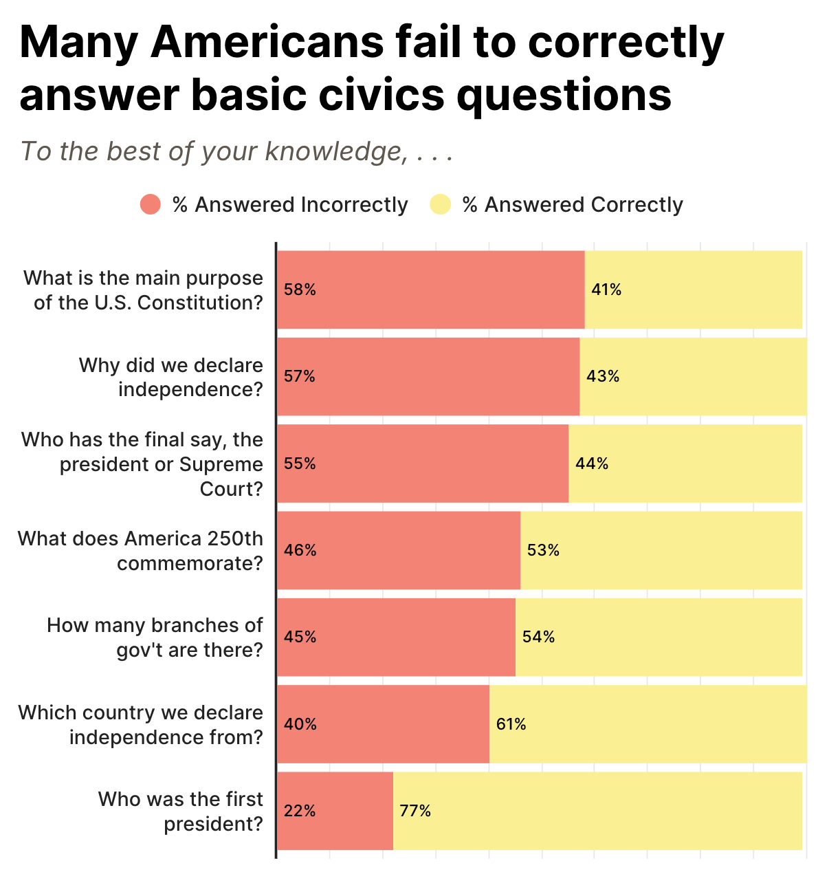 Bar chart showing many Americans fail to correctly answer basic civics questions