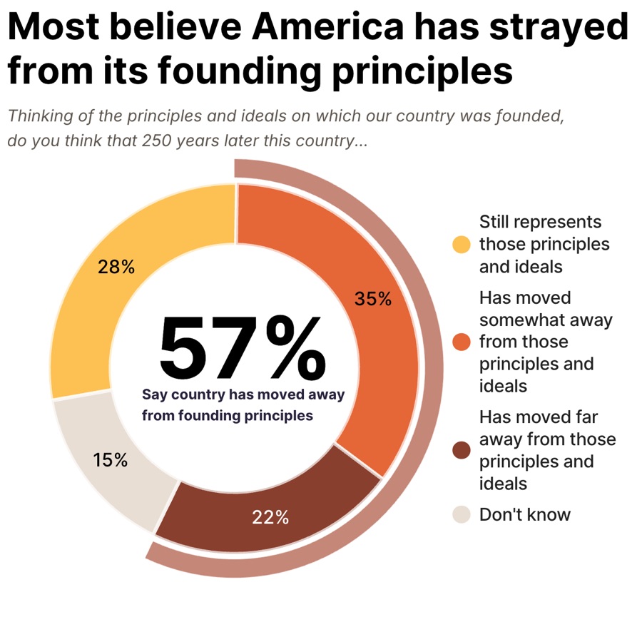 Chart showing 57 percent believe America has strayed from its founding principles