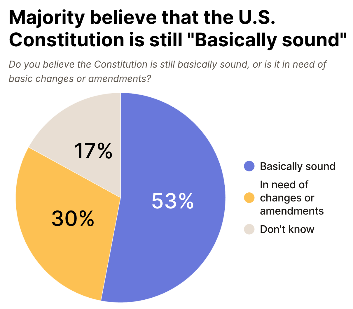 Pie chart showing 53 percent of Americans believe the U.S. Constitution is still basically sound