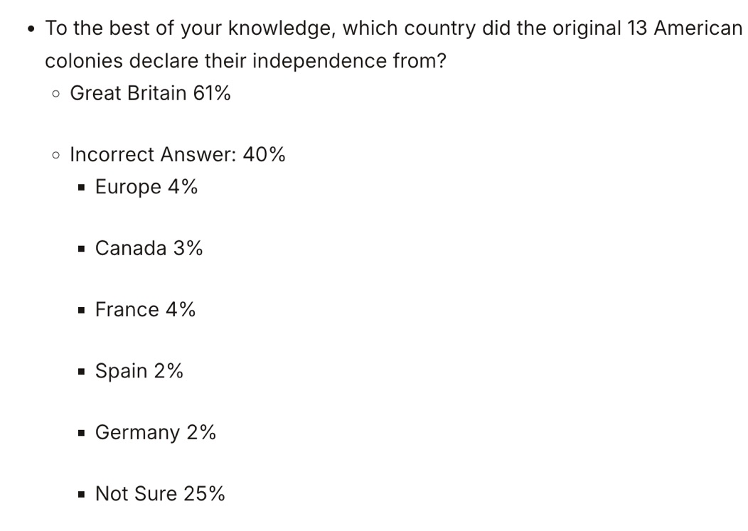 Survey showing 61 percent of Americans know the colonies declared independence from Great Britain
