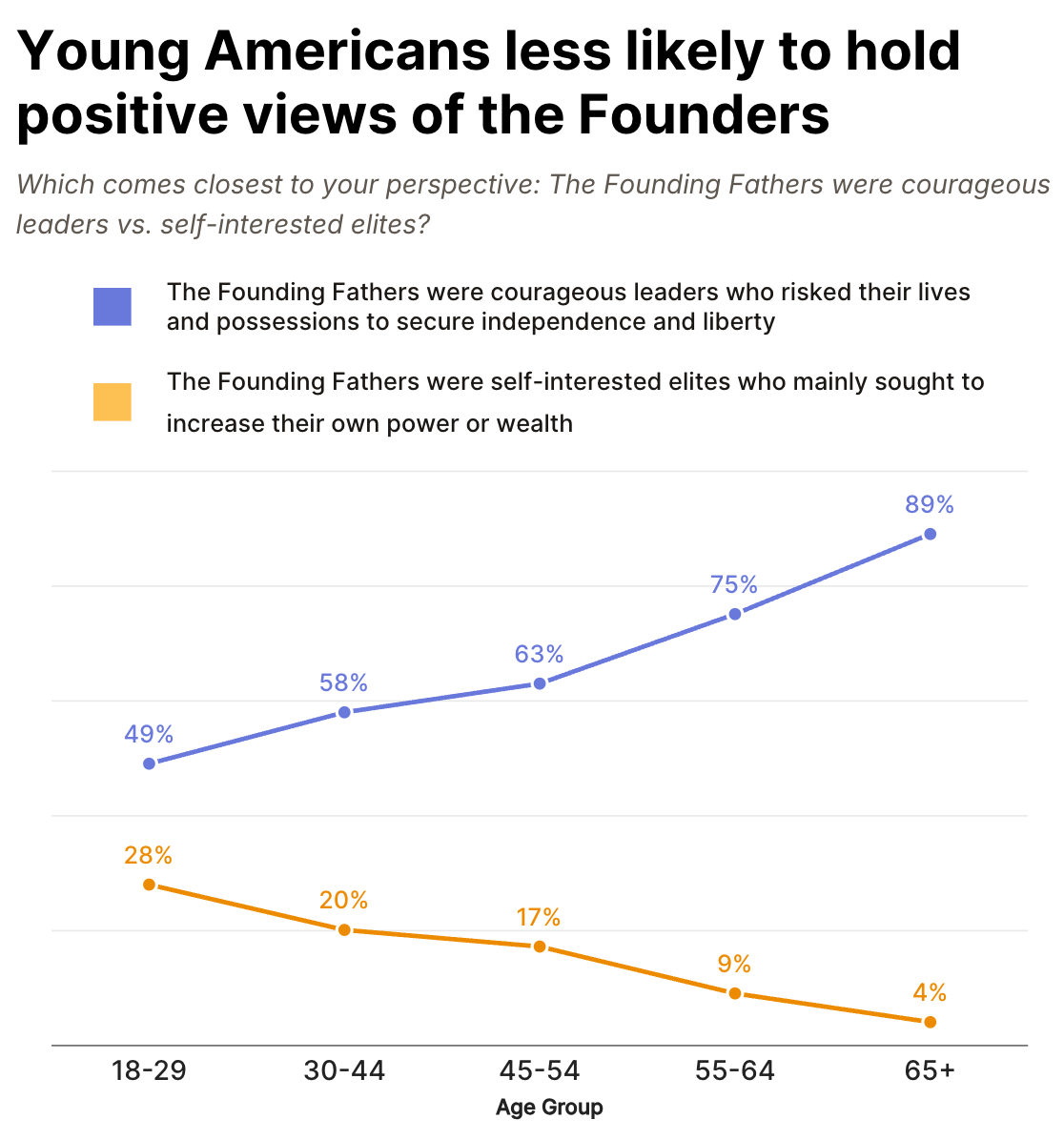 Chart showing young Americans are less likely to hold positive views of the Founders