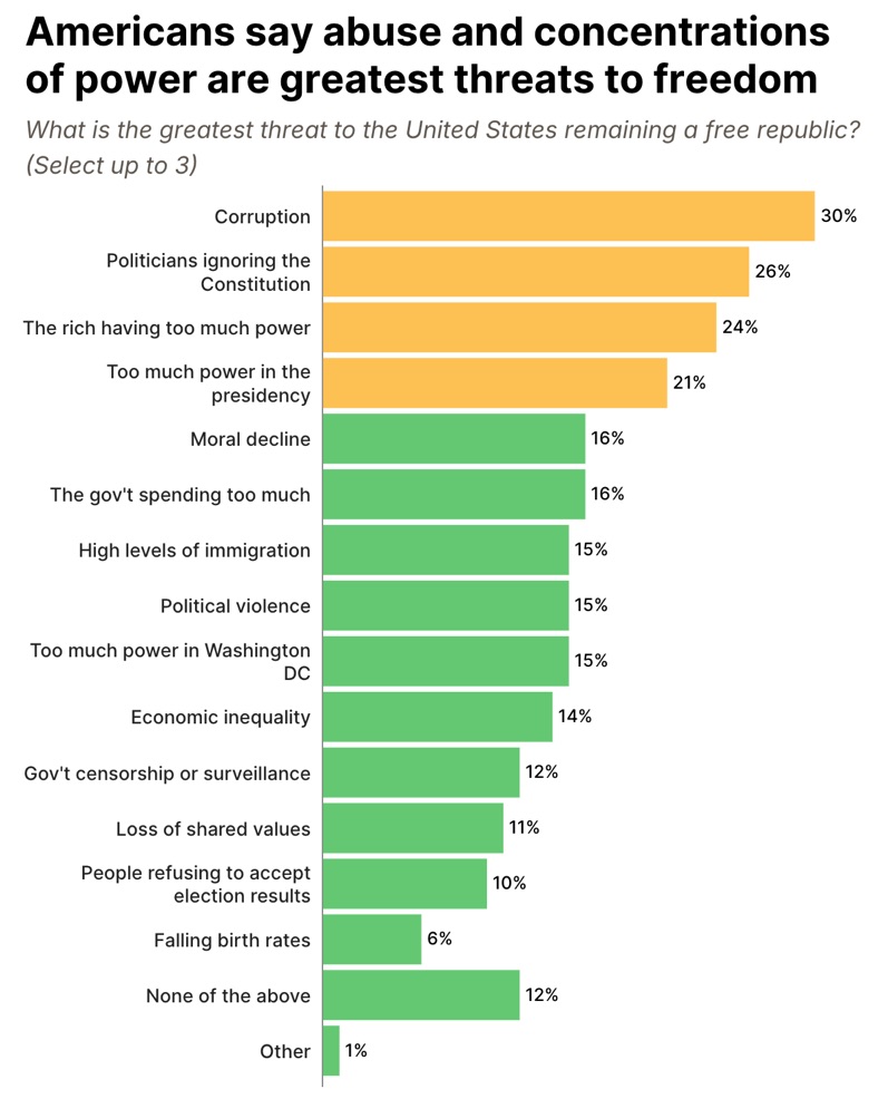 Chart showing Americans see abuse and concentration of power as the greatest threats to freedom