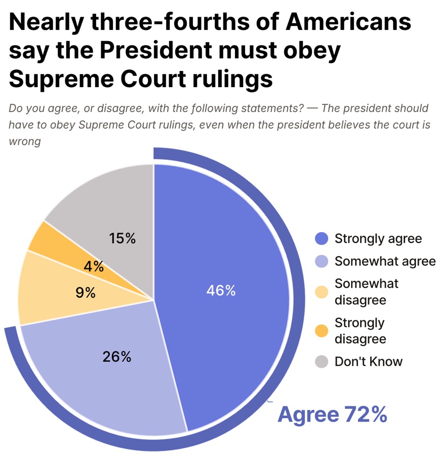 Chart showing 72 percent of Americans agree the President must obey Supreme Court rulings