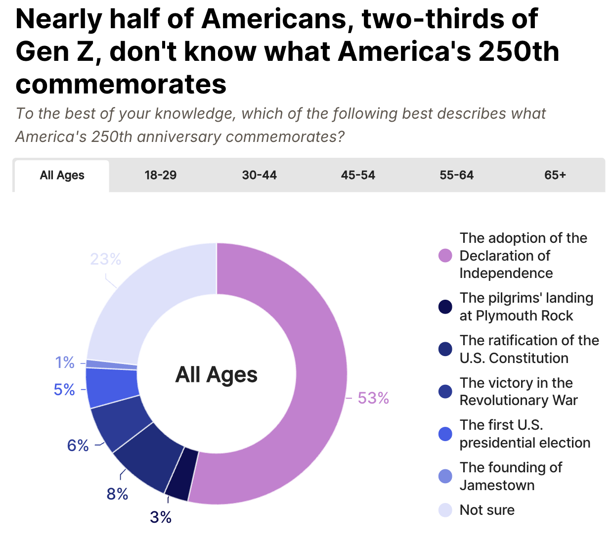 Chart showing nearly half of Americans and two-thirds of Gen Z do not know what America 250 commemorates