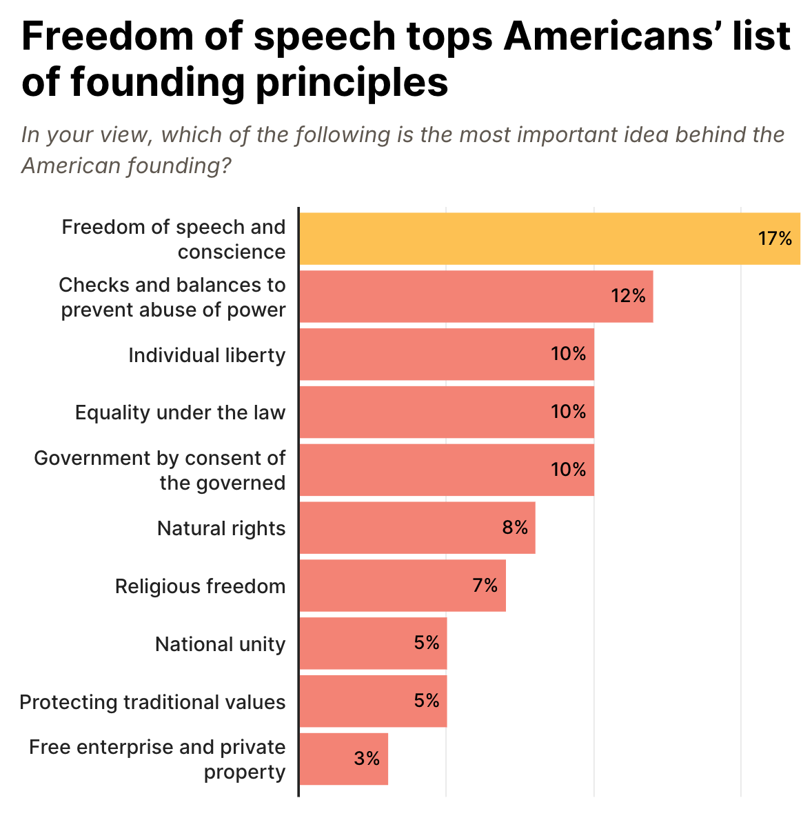 Bar chart showing freedom of speech tops Americans' list of founding principles