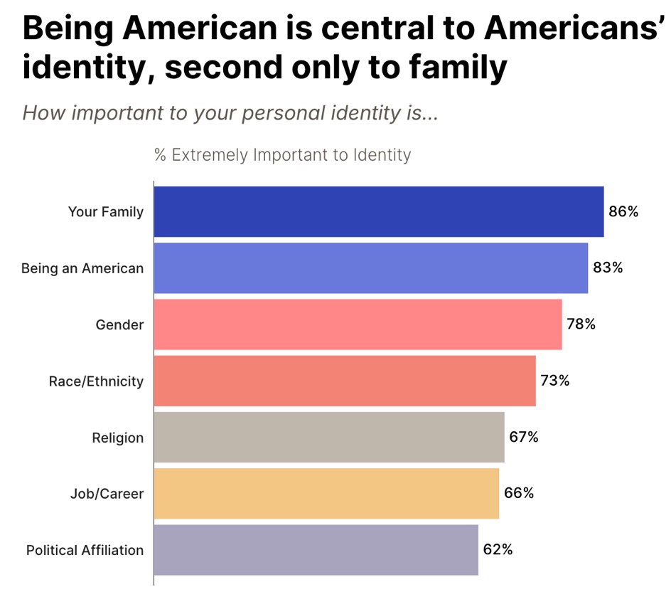 Chart showing being American is central to Americans' identity, second only to family