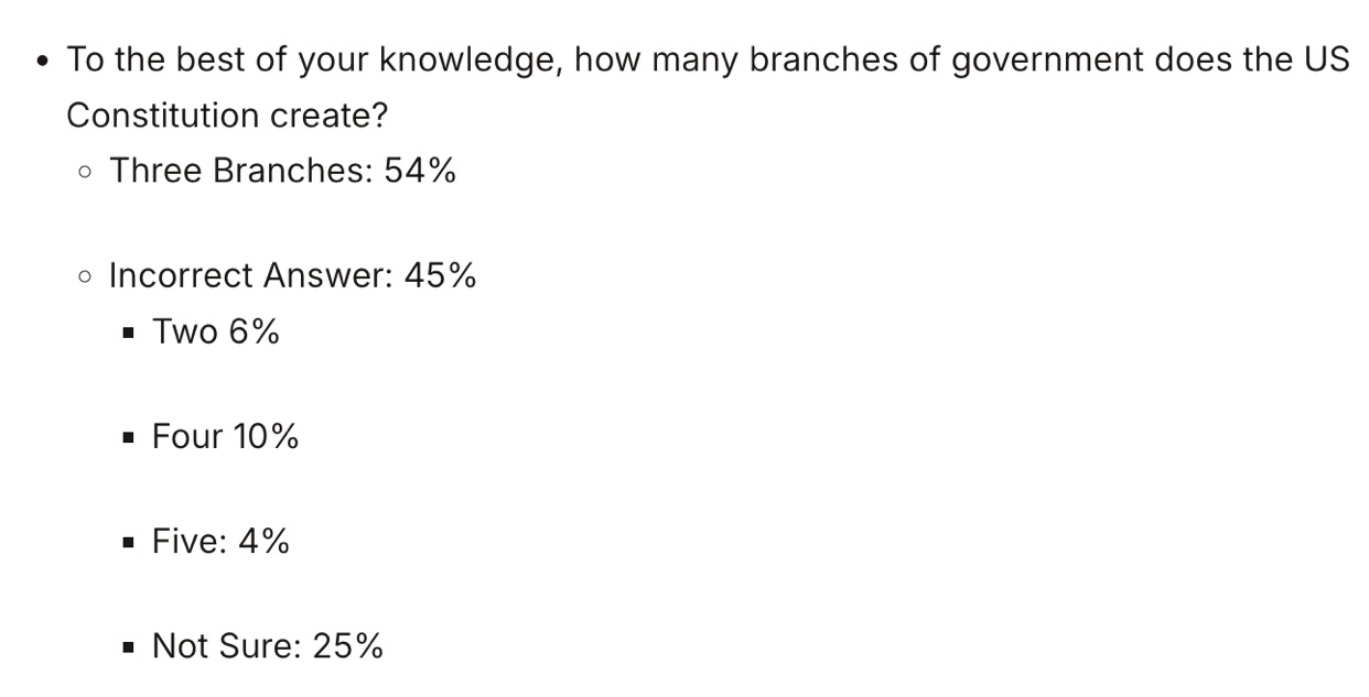 Cato Institute chart showing only 54 percent of Americans know the Constitution creates three branches of government