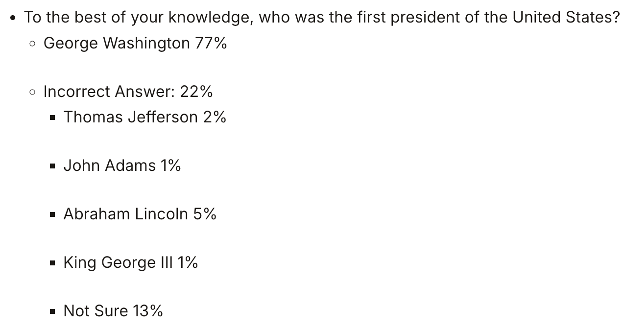 Survey results showing 77 percent of Americans correctly named George Washington as the first president