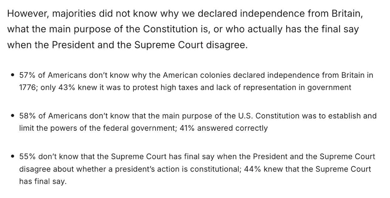 Survey findings on how few Americans know why the colonies declared independence or the purpose of the Constitution